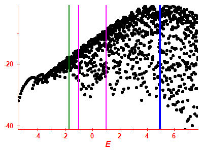 Strength function log